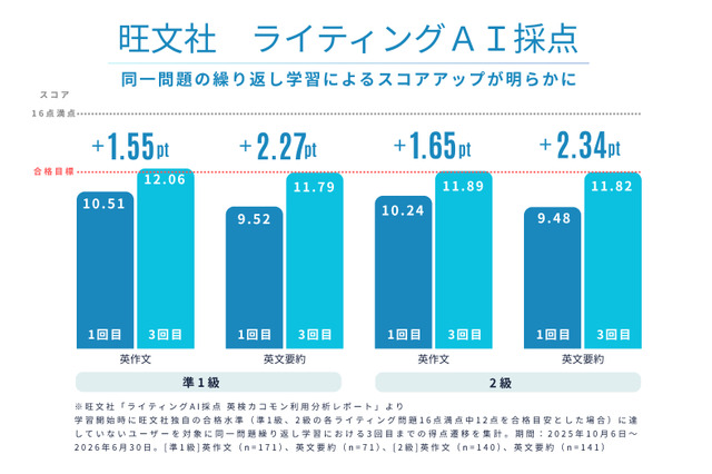 英検ライティング、解き直しでスコア向上…旺文社が効果実証 画像