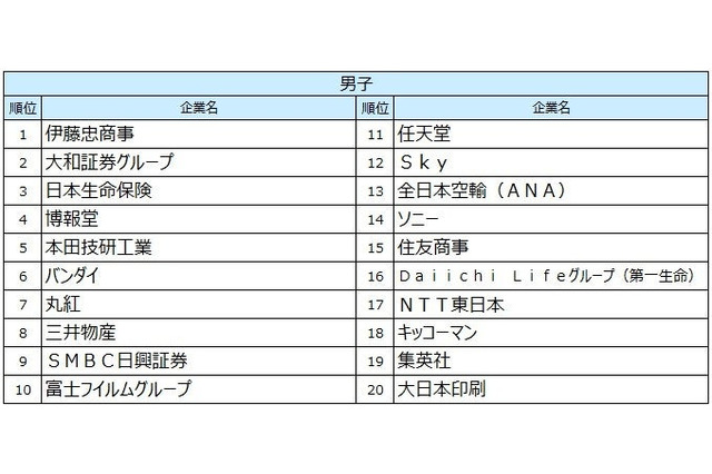 27卒就職人気ランキング、伊藤忠商事が男女・文理すべてで1位 画像