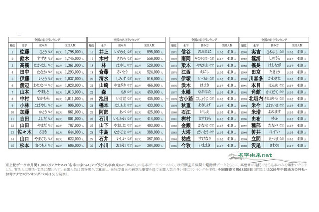 全国約410人…名字ランキング最下位に「沢尾」など 画像