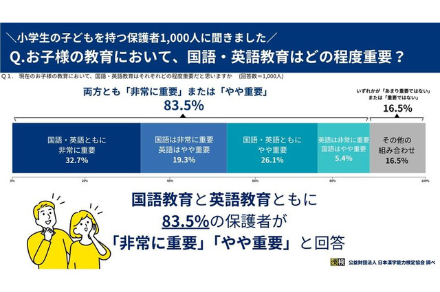 小学生保護者83.5％、国語・英語の両方を重視…漢検調査 画像
