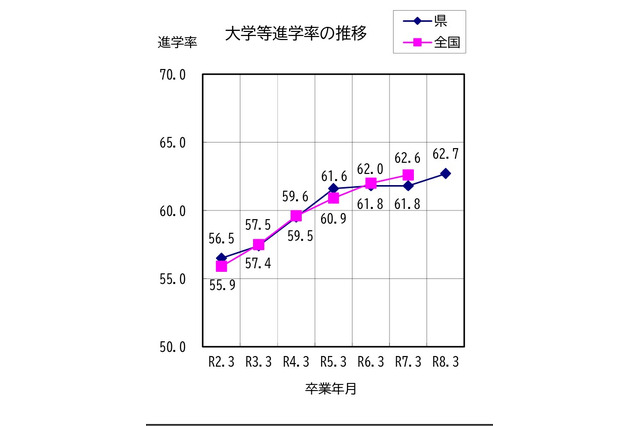 滋賀県、大学等進学率62.7％…前年度比0.9pt増 画像