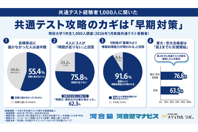 【共通テスト】75.8%が「時間足りない」東大・京大合格者は高2までに対策開始 画像
