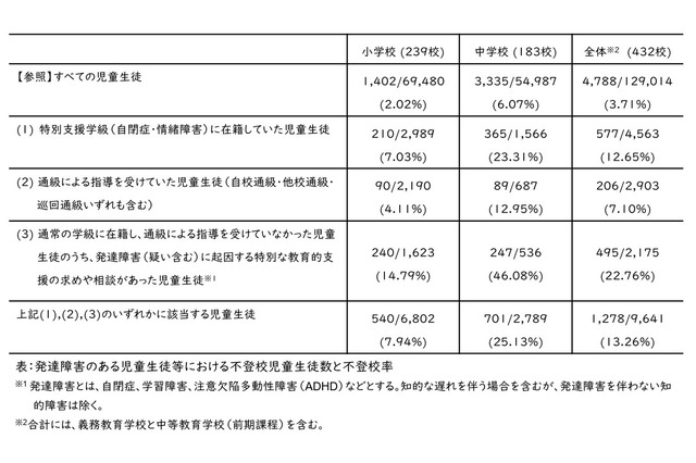 発達障害の不登校率13.26％、全児童生徒の約3.6倍…文科省調査 画像