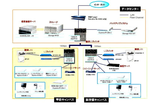 山梨大、情報システム基盤をクラウドへ移行しサーバー数70％削減 画像