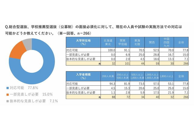年内入試の面接必須化、私大8割「現体制で対応可能」規模や所在地で差 画像