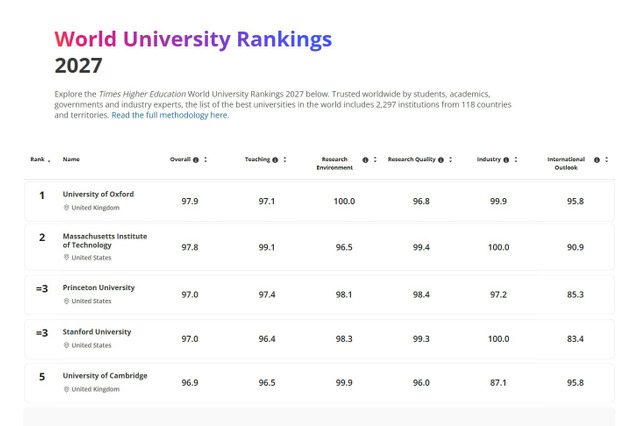THE世界大学ランキング2027、東大27位・京大62位 画像