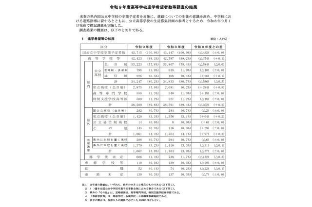 【高校受験2027】兵庫県進学希望調査（9/1時点）神戸（理数）119人など 画像