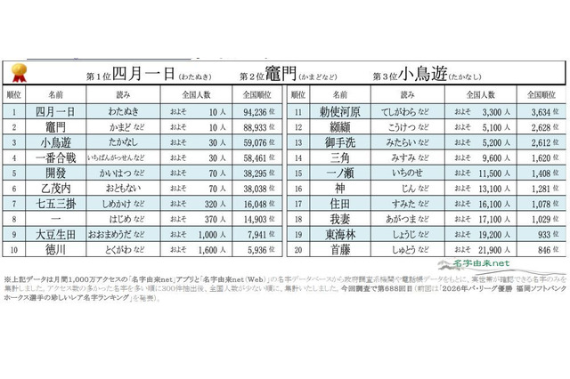 全国に10人「四月一日」の読みは？珍しい名字ランキング 画像