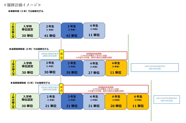 東京理科大、工学部建築学科夜間主社会人コースに長期履修制度導入 画像
