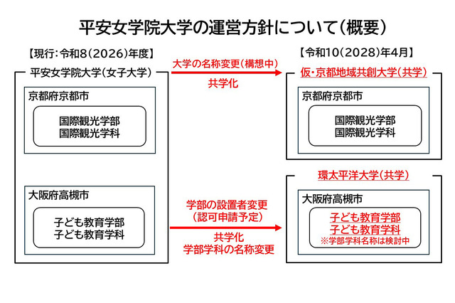 平安女学院大、2028年度に共学化「京都地域共創大学」へ 画像
