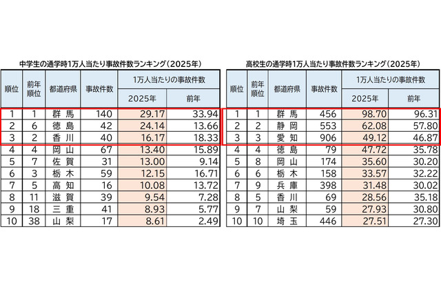 中高生、通学時の自転車事故…ワーストは12年連続 画像