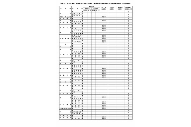 【高校受験2027】山口県公立高、実施要領を公表…Web出願の事前入力・納入可 画像