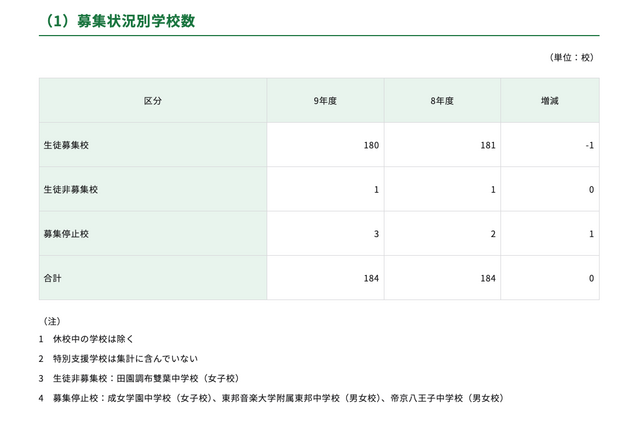 【中学受験2027】都内私立中180校、2万6,122人募集…88人増 画像