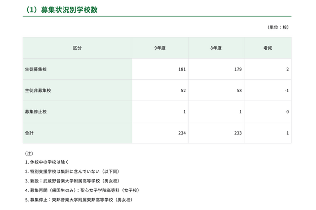 【高校受験2027】都内私立高、全日制181校3万5,476人募集 画像