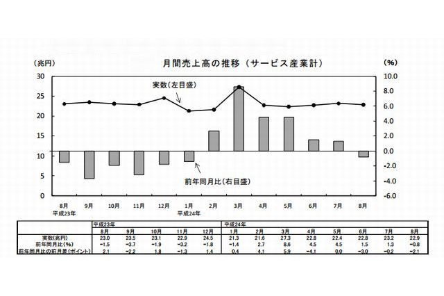 教育業界の売上高、4か月連続の前年同月比マイナス…総務省調査 画像