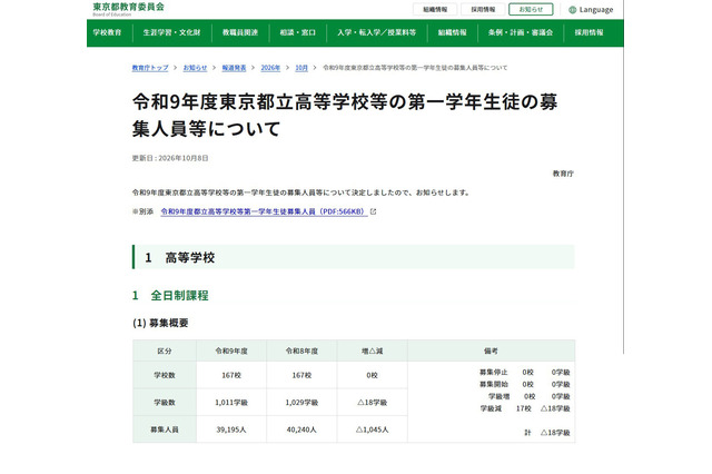 【高校受験2027】東京都立高募集人員、全日制3万9,195人…前年度比1,045人減 画像