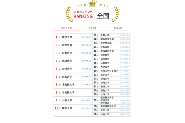 大学人気ランキング2026年9月版…関学や兵庫県立大が上昇 画像