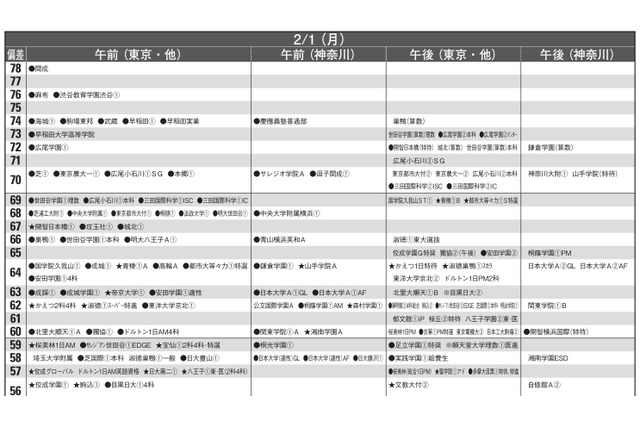 【中学受験2027】予想偏差値10月版…ONETES（旧 首都圏模試センター） 画像