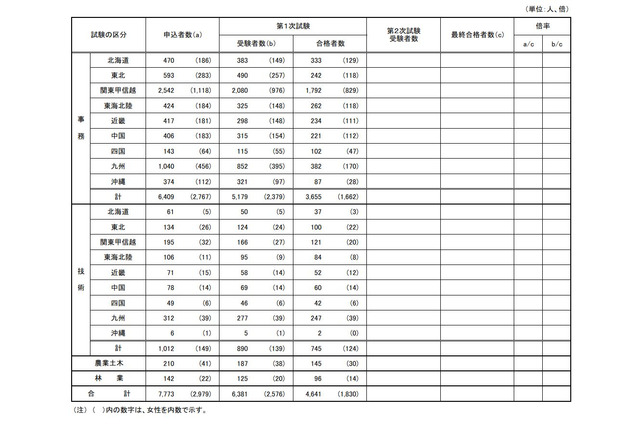 国家公務員高卒者試験、1次合格4,641人…女性39.4％ 画像