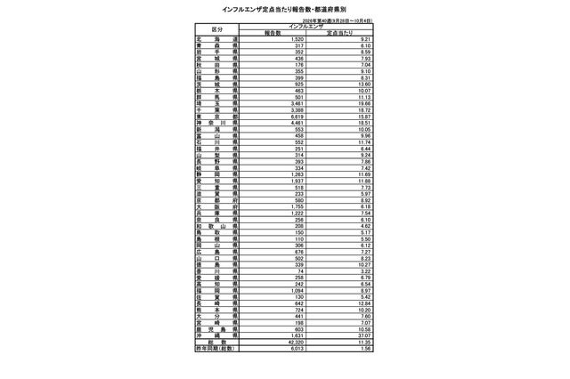 インフルエンザ、関東1都6県で注意報基準超え…全国平均11.35人 画像