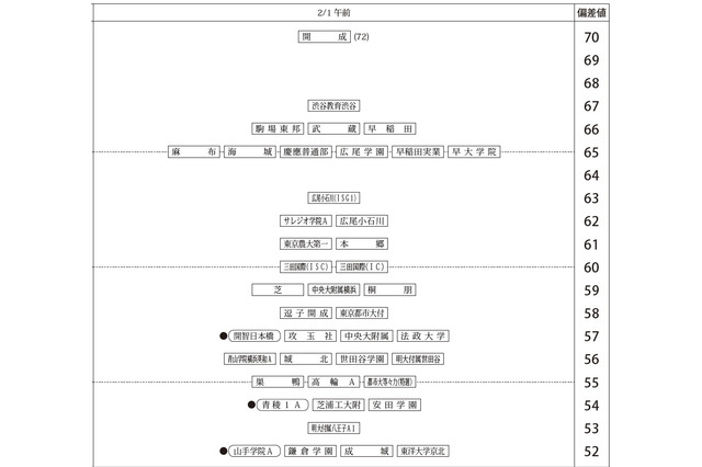 【中学受験2027】四谷大塚、第4回合不合判定テスト（10/11実施）偏差値…筑駒74・桜蔭70＜PR＞ 画像