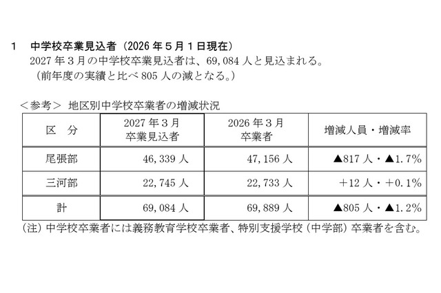 【高校受験2027】愛知県公立高、募集人員840人減…豊丘は増員 画像