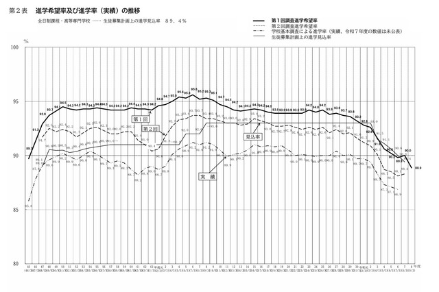【高校受験2027】愛知県公立高、希望倍率（第1回9/10時点）豊丘4.46倍 画像
