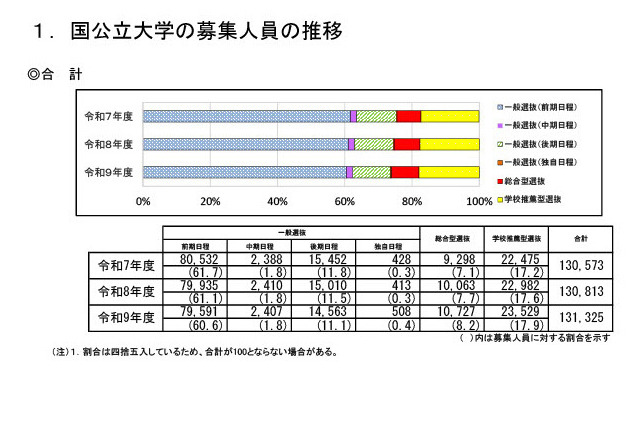 【大学受験2027】国公立大の募集人員13万1,325人、前年度比512人増 画像