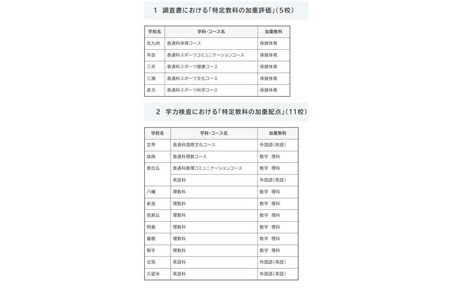 【高校受験2028】福岡県立高、加重評価5校・加重配点11校 画像