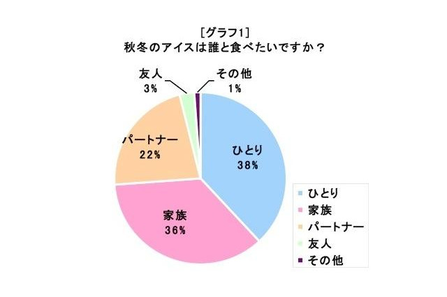 伊藤忠のお菓子調査、こたつに入って食べたいスイーツは和菓子 画像