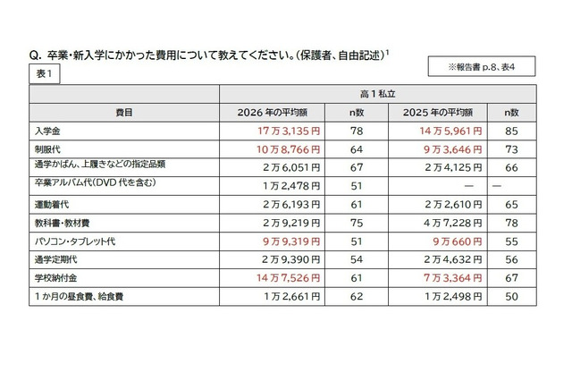 高校無償化後も「私立選べない」3割…支援拡充を提言 画像