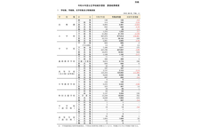東京都の公立小、児童数9,261人減…2026年度学校統計 画像