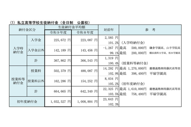 【高校受験2027】【中学受験2027】神奈川私立中高「初年度納付金」平均額上昇…最高161万円 画像