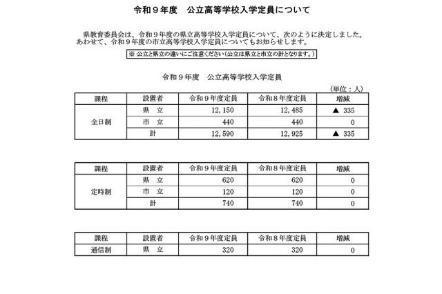 【高校受験2027】岐阜県公立高、各務原など10校で定員減 画像