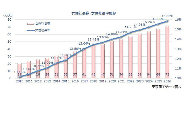女性社長が過去最多72万人…出身大学は日大・慶應・早稲田がトップ3 画像