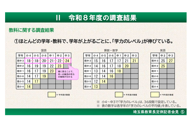 埼玉県、学力調査結果を公表…中位層の伸び悩みは改善傾向 画像