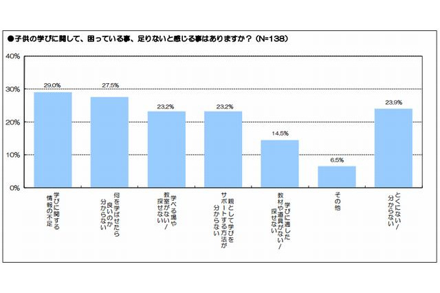 子どもに身につけさせたい能力…1位「コミュニケーション力」82.7％ 画像