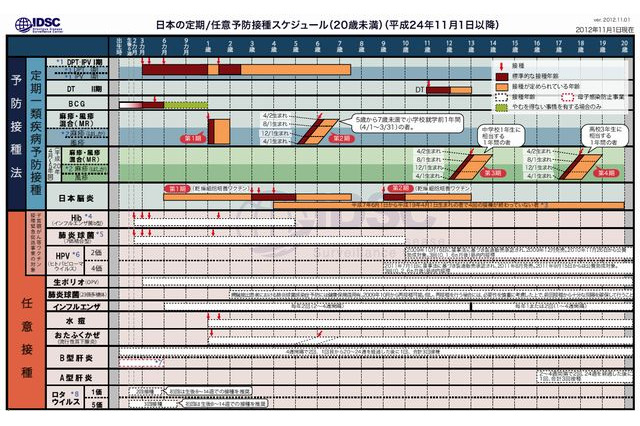 20歳までの予防接種スケジュール…11/1以降の変更予定を発表 画像