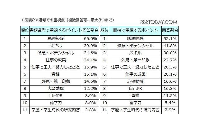 面接では「スキル」より「熱意」重視……DODAが中途採用実態調査 画像