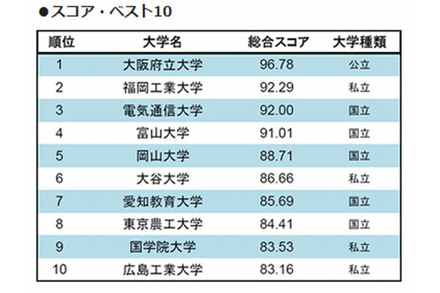 大学サイトの使いやすさランキング…1位「大阪府立大」 画像