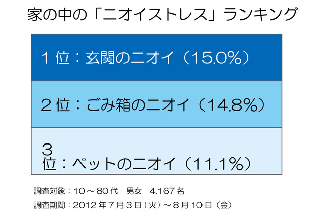 主婦の2人に1人が「ニオイストレス」、原因は靴・ゴミ箱・ペット 画像