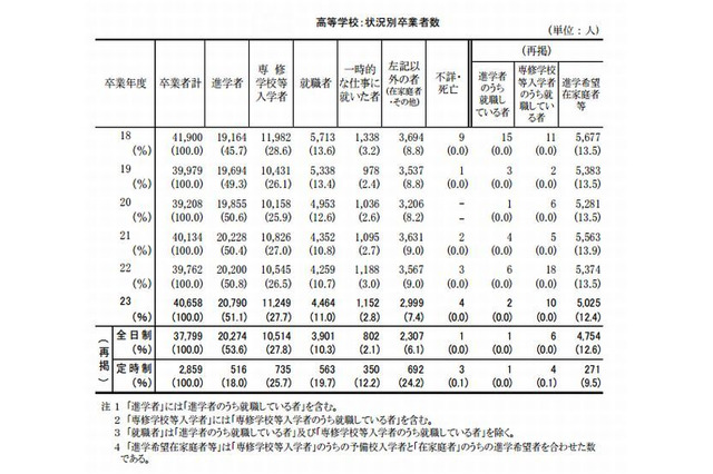 東京都立高校の大学進学率、過去最高の51.1％ 画像