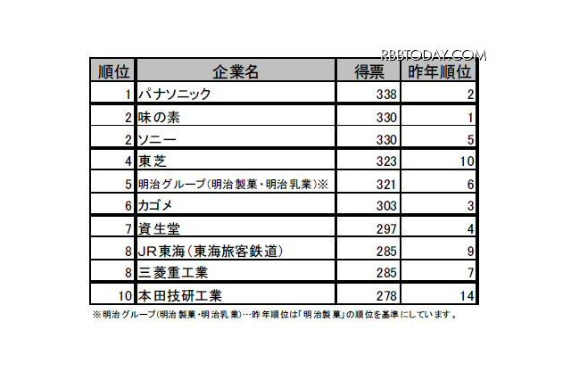 大学生就職企業人気ランキング、理系1位はパナソニック 画像