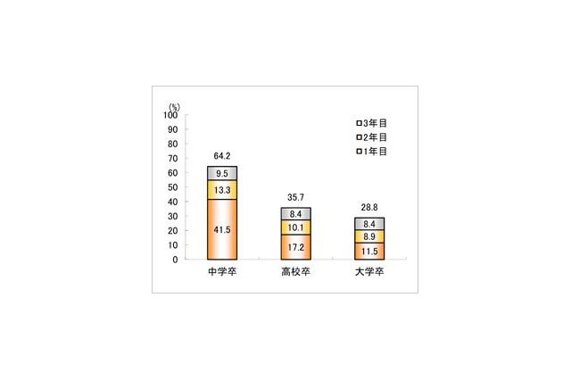 大卒の3年以内離職率は28％…業種別では教育、学習支援業が最多の48％ 画像