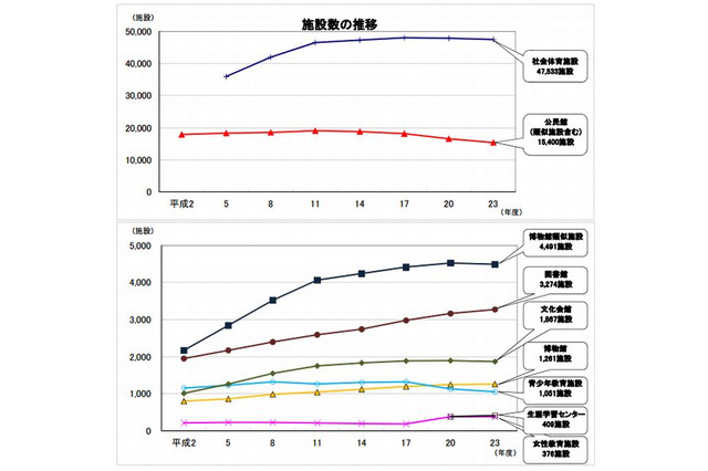 図書館での平均貸出数は1児童26冊…2010年度文科省調べ 画像