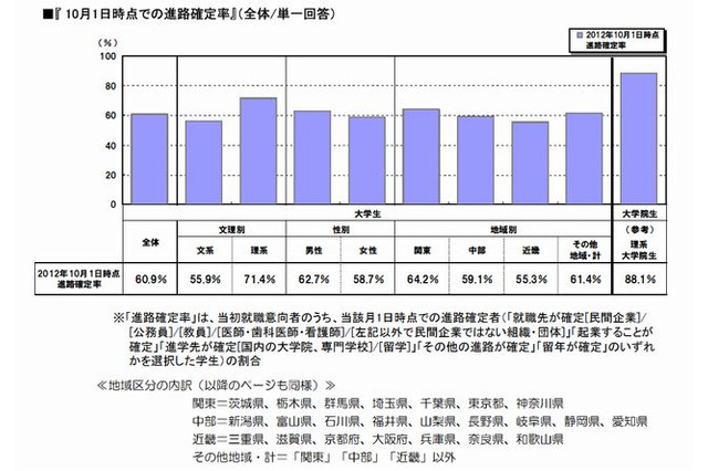 大学生の進路確定率は6割…リクルート10月速報 画像