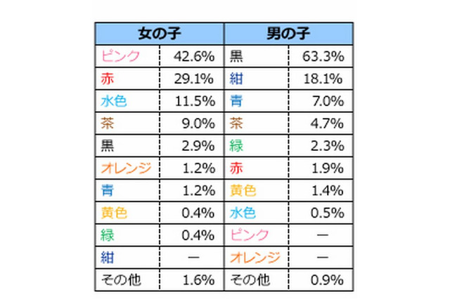 ランドセルの色、6割以上は子どもが選択…人気は黒とピンク 画像