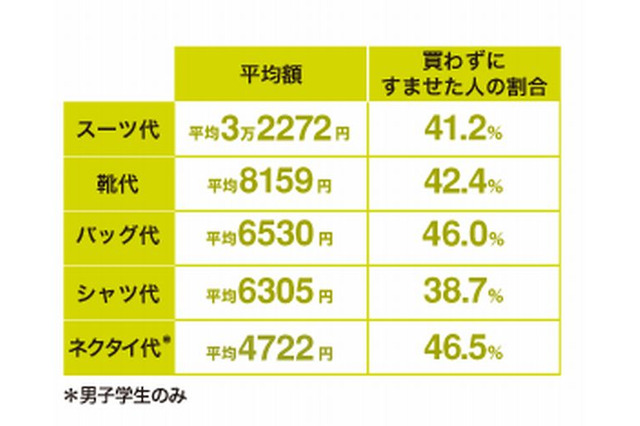 就活の交通費の平均は5万3,448円、約3割は1万円以下 画像