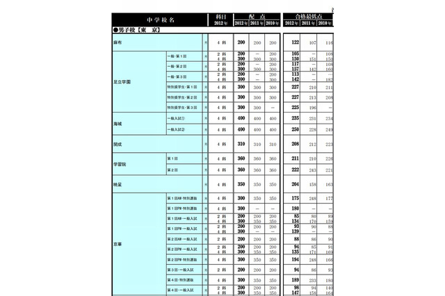 【中学受験2013】首都圏模試センター、過去3年分の合格最低点一覧を公表 画像