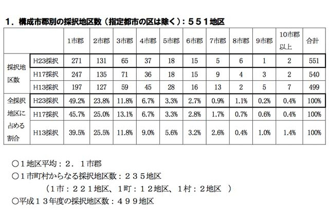 共同で教科書を採択している地区の6割、再協議の方法定めず…文科省調べ 画像